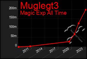 Total Graph of Muglegt3