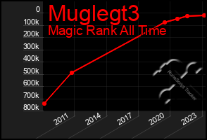 Total Graph of Muglegt3