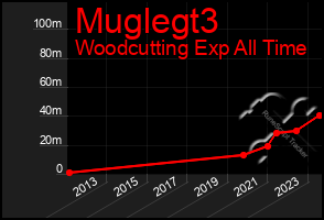 Total Graph of Muglegt3