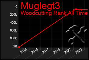 Total Graph of Muglegt3