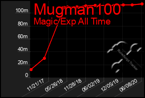 Total Graph of Mugman100