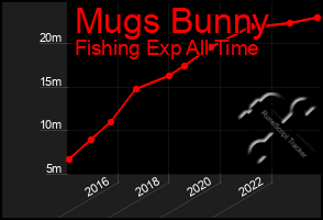 Total Graph of Mugs Bunny