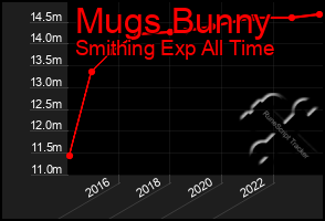 Total Graph of Mugs Bunny