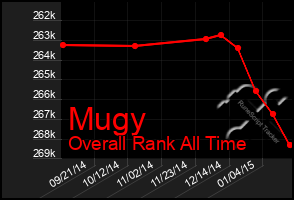 Total Graph of Mugy