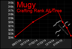 Total Graph of Mugy