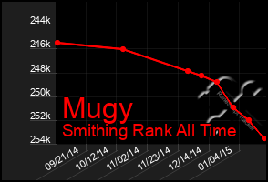 Total Graph of Mugy