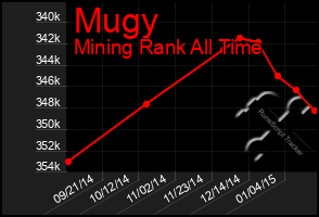 Total Graph of Mugy