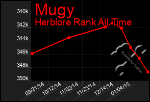 Total Graph of Mugy