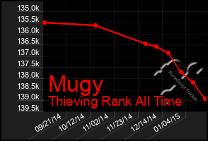 Total Graph of Mugy