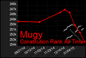 Total Graph of Mugy