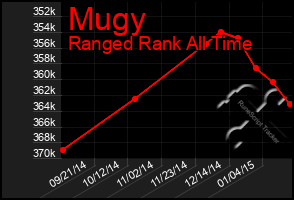 Total Graph of Mugy