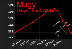 Total Graph of Mugy