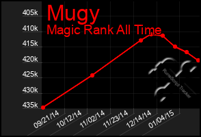 Total Graph of Mugy