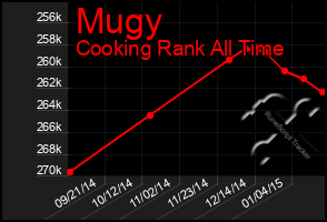 Total Graph of Mugy