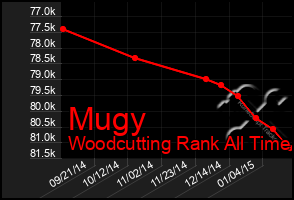 Total Graph of Mugy