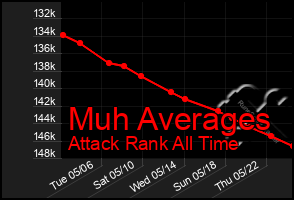 Total Graph of Muh Averages