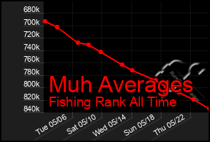 Total Graph of Muh Averages