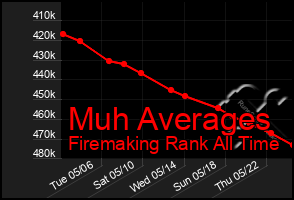 Total Graph of Muh Averages