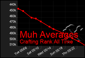 Total Graph of Muh Averages