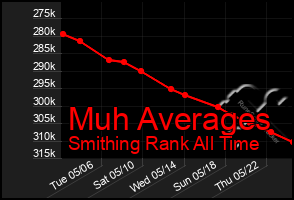 Total Graph of Muh Averages