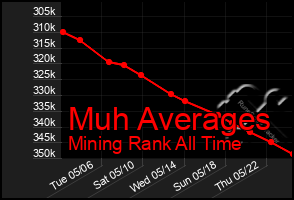 Total Graph of Muh Averages