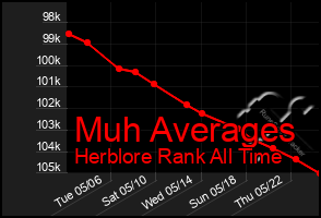 Total Graph of Muh Averages