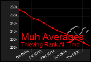 Total Graph of Muh Averages