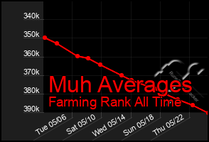 Total Graph of Muh Averages