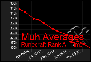 Total Graph of Muh Averages