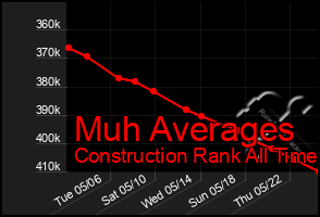 Total Graph of Muh Averages