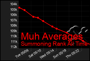 Total Graph of Muh Averages