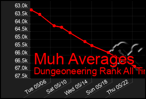 Total Graph of Muh Averages