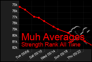 Total Graph of Muh Averages