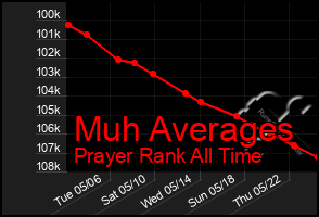 Total Graph of Muh Averages