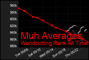 Total Graph of Muh Averages