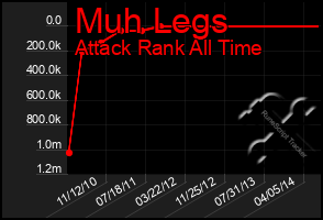 Total Graph of Muh Legs