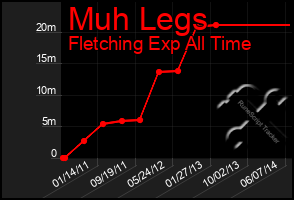 Total Graph of Muh Legs