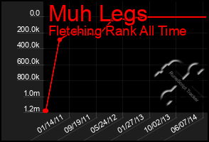 Total Graph of Muh Legs