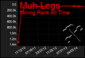 Total Graph of Muh Legs