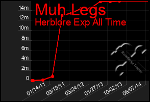 Total Graph of Muh Legs