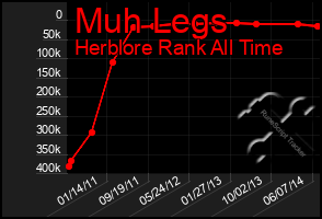 Total Graph of Muh Legs