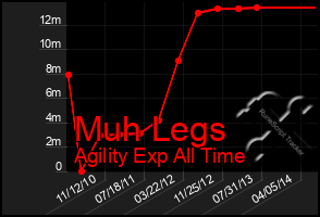 Total Graph of Muh Legs