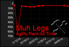 Total Graph of Muh Legs