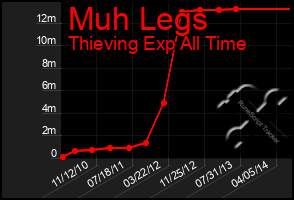 Total Graph of Muh Legs