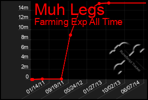 Total Graph of Muh Legs