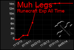 Total Graph of Muh Legs