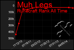 Total Graph of Muh Legs