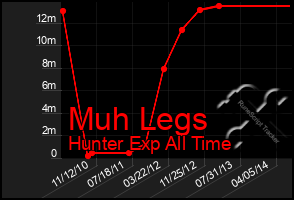 Total Graph of Muh Legs