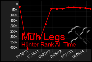 Total Graph of Muh Legs