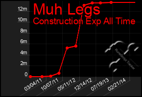 Total Graph of Muh Legs